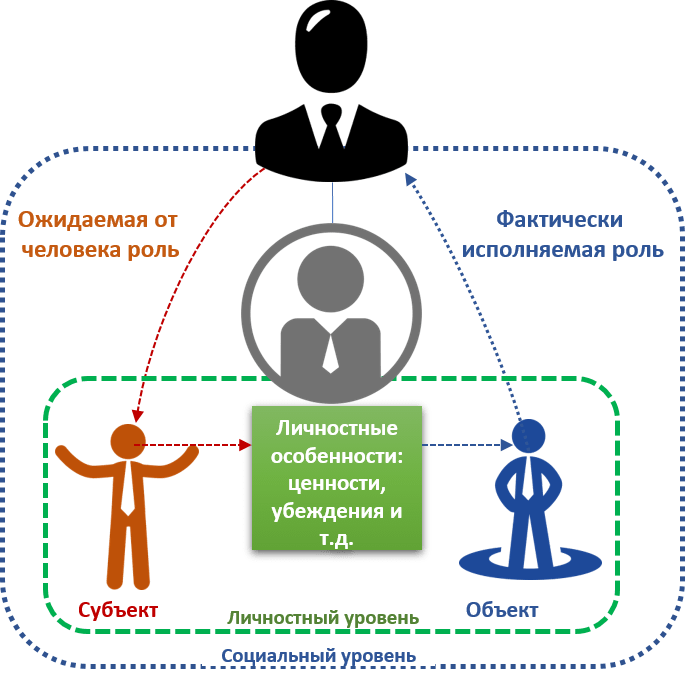 переход ролей, обмен ролями, Малькова и Партнеры